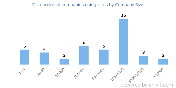 Companies using ichris, by size (number of employees)