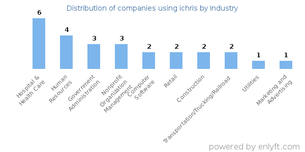 Companies using ichris - Distribution by industry
