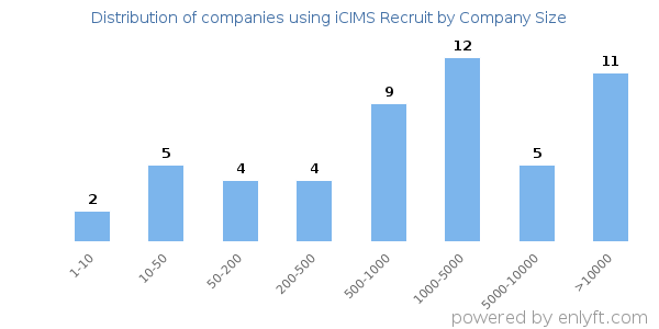 Companies using iCIMS Recruit, by size (number of employees)