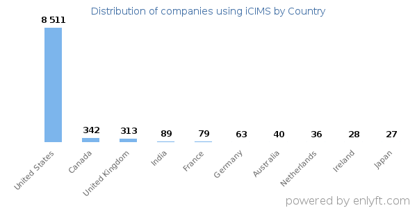 iCIMS customers by country