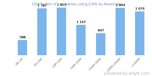 iCIMS clients - distribution by company revenue