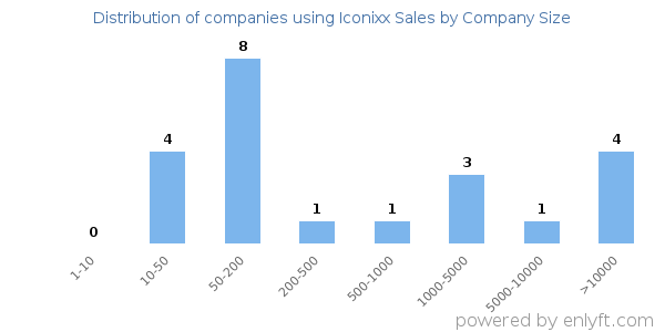 Companies using Iconixx Sales, by size (number of employees)