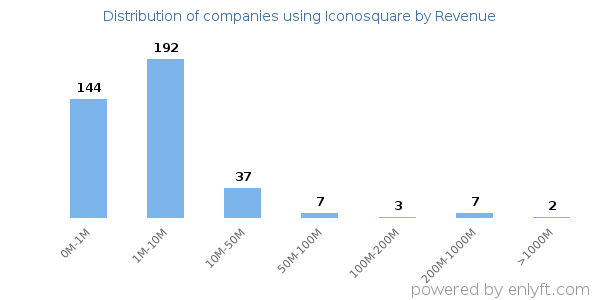Iconosquare clients - distribution by company revenue