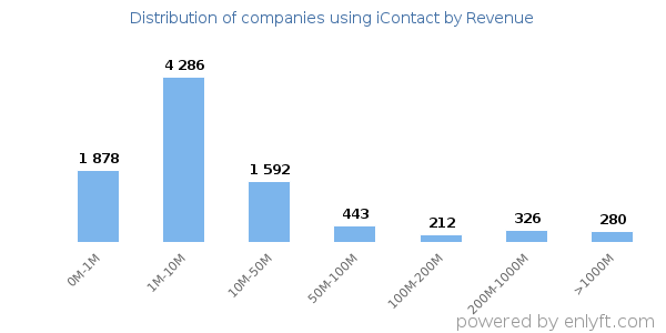iContact clients - distribution by company revenue