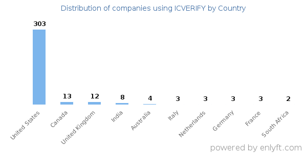 ICVERIFY customers by country
