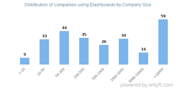 Companies using iDashboards, by size (number of employees)