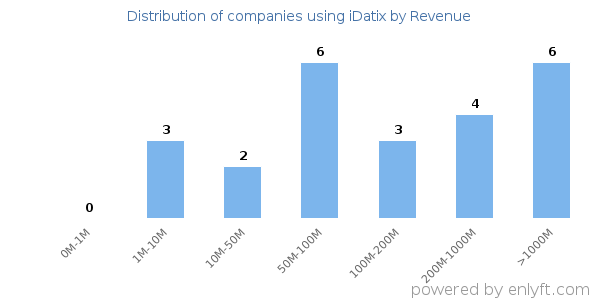 iDatix clients - distribution by company revenue