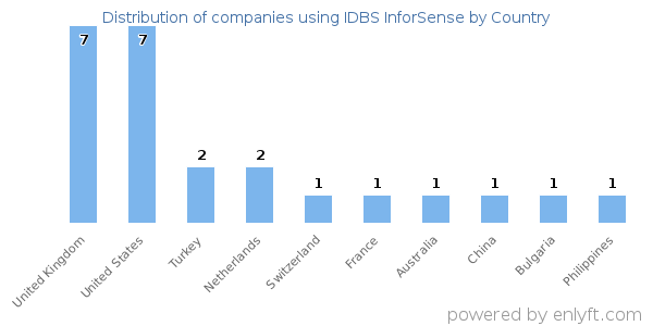 IDBS InforSense customers by country