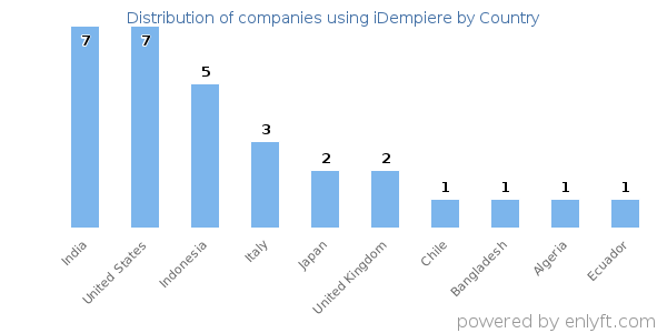 iDempiere customers by country