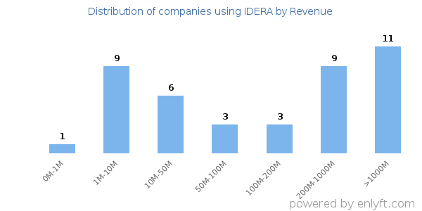 IDERA clients - distribution by company revenue