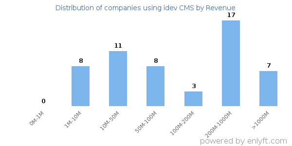 idev CMS clients - distribution by company revenue