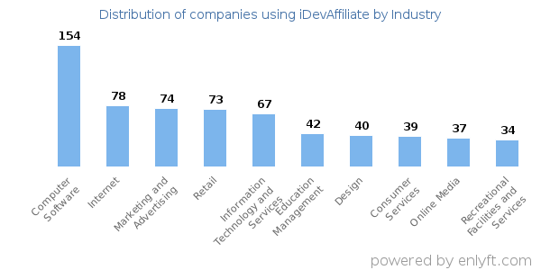 Companies using iDevAffiliate - Distribution by industry