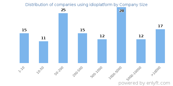 Companies using idioplatform, by size (number of employees)