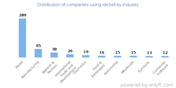 Companies using IdoSell - Distribution by industry