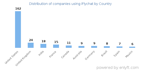 iFlychat customers by country