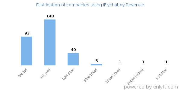 iFlychat clients - distribution by company revenue