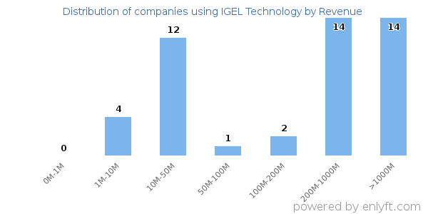 IGEL Technology clients - distribution by company revenue