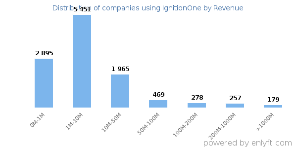 IgnitionOne clients - distribution by company revenue