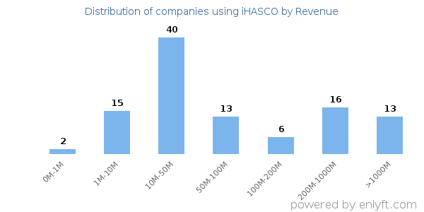 iHASCO clients - distribution by company revenue