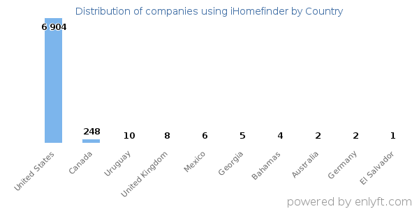 iHomefinder customers by country