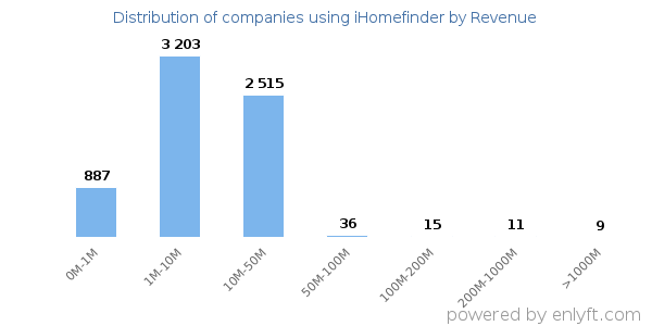 iHomefinder clients - distribution by company revenue