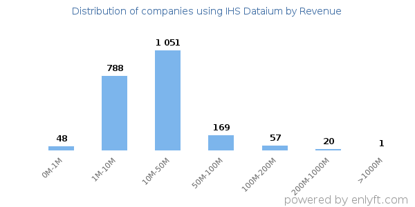 IHS Dataium clients - distribution by company revenue