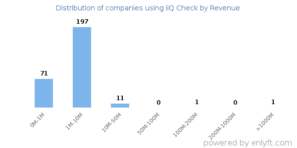 iiQ Check clients - distribution by company revenue