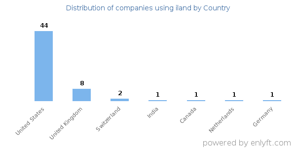 iland customers by country