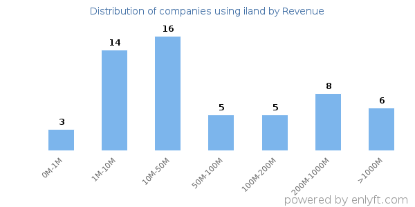 iland clients - distribution by company revenue