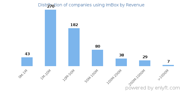 ImBox clients - distribution by company revenue