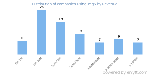 imgix clients - distribution by company revenue