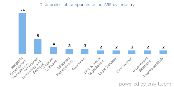 Companies using iMIS - Distribution by industry