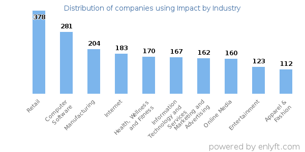 Companies using Impact - Distribution by industry