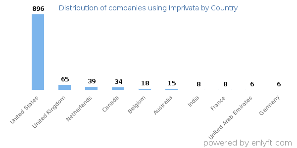 Imprivata customers by country