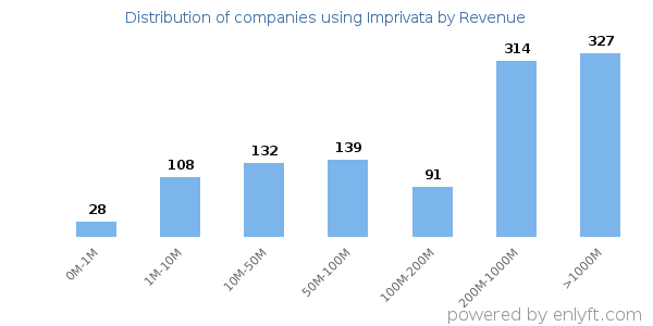 Imprivata clients - distribution by company revenue
