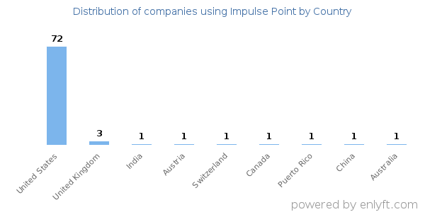 Impulse Point customers by country