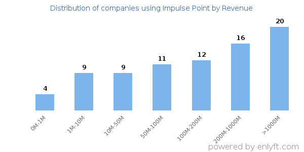 Impulse Point clients - distribution by company revenue