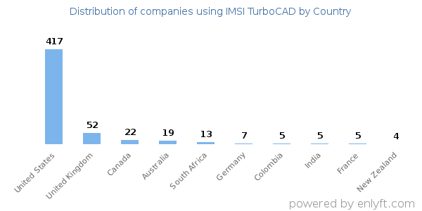 IMSI TurboCAD customers by country