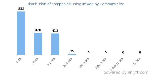 Companies using Imweb, by size (number of employees)