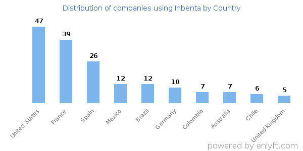 Inbenta customers by country