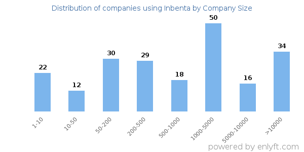 Companies using Inbenta, by size (number of employees)