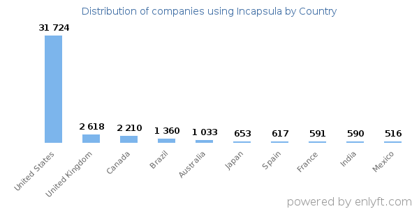 Incapsula customers by country