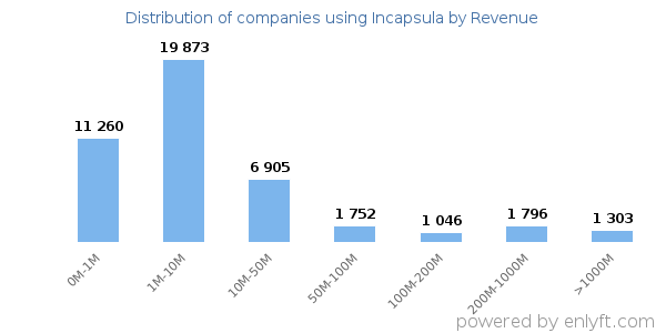Incapsula clients - distribution by company revenue