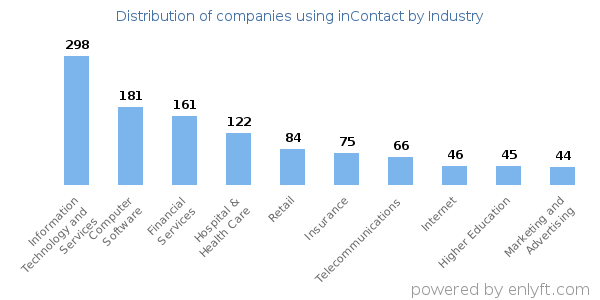 Companies using inContact - Distribution by industry
