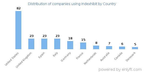 Indexhibit customers by country