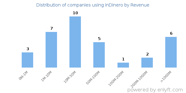 inDinero clients - distribution by company revenue