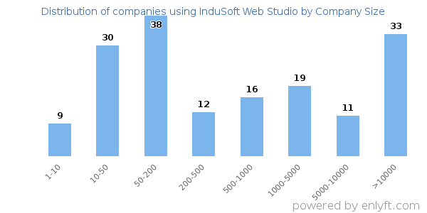 Companies using InduSoft Web Studio, by size (number of employees)