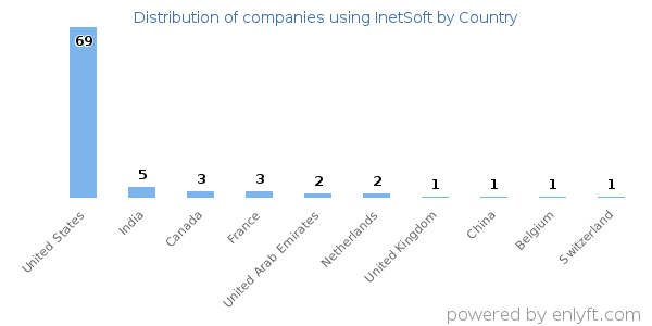 InetSoft customers by country