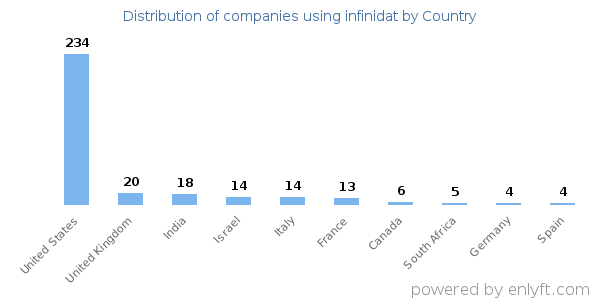 infinidat customers by country