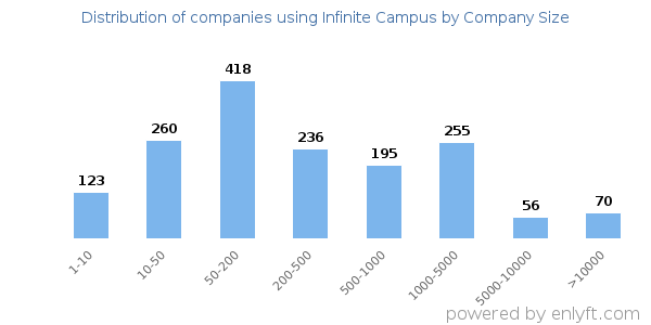 Companies using Infinite Campus, by size (number of employees)